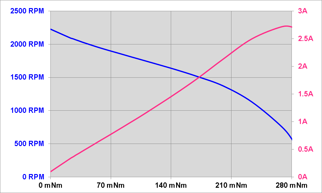 DRV8308 Open-loop RPM and Current vs Torque.png